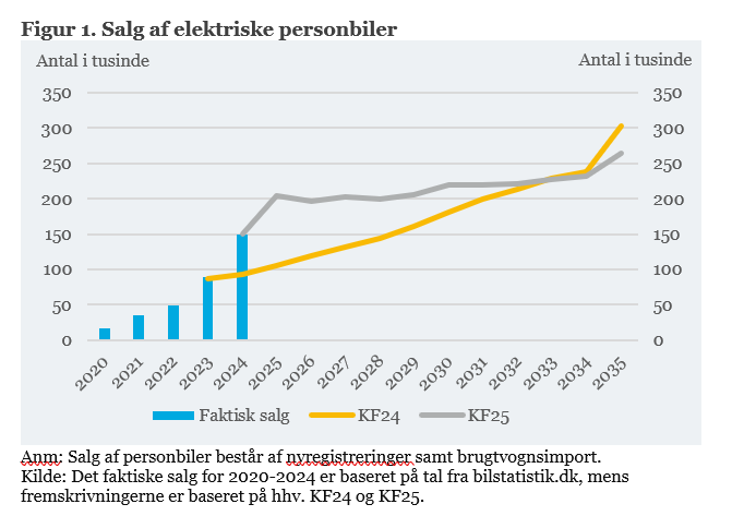 Figuren viser stigningen i salget af elektriske personbiler fra 2020 til 2024 og fremskrivningen frem mod 2035, hvor det stiger yderligere.